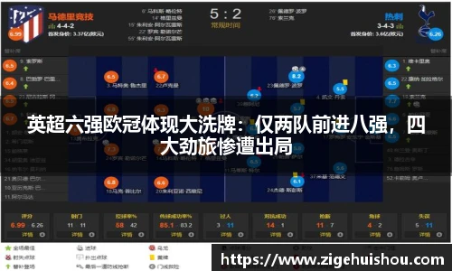 英超六强欧冠体现大洗牌：仅两队前进八强，四大劲旅惨遭出局